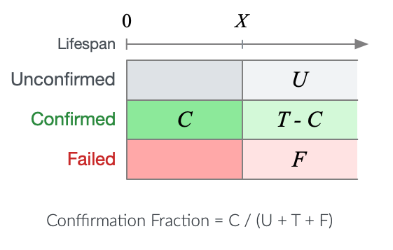 Confirmation Fraction