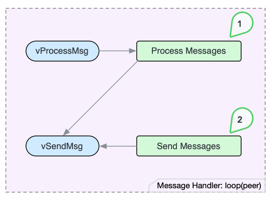 Message Handler