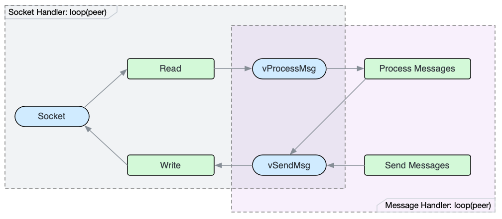 Two Loops are connected on two queues.