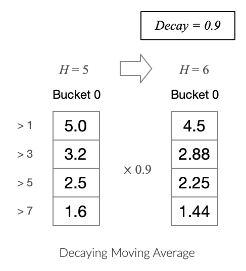 Decaying Moving Average