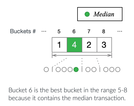 Median Bucket