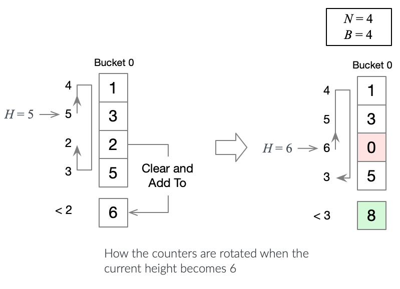 Rotating Unconfirmed Transactions
