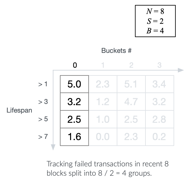 Tracking Failed Transactions