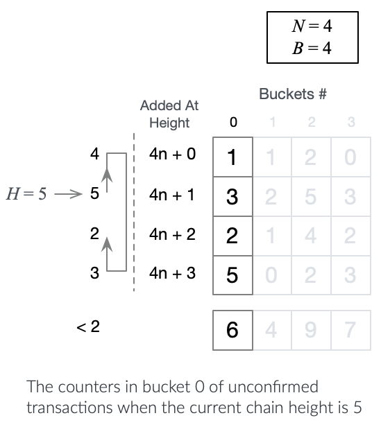 Tracking Unconfirmed Transactions