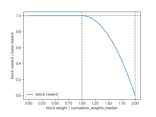 Block Reward decays when the weight is greater than `cumulative_weights_median`