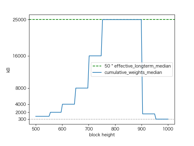 An example of how `cumulative_weights_median` changes