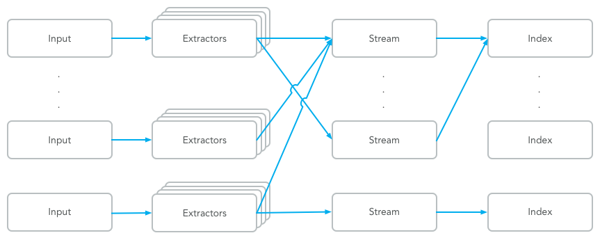 Graylog 日志处理