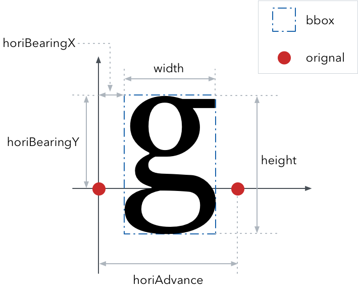 FreeType Glyph [图片参考来源](https://www.freetype.org/freetype2/docs/glyphs/glyphs-3.html)
